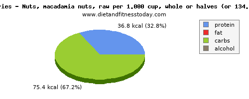 energy, calories and nutritional content in calories in macadamia nuts